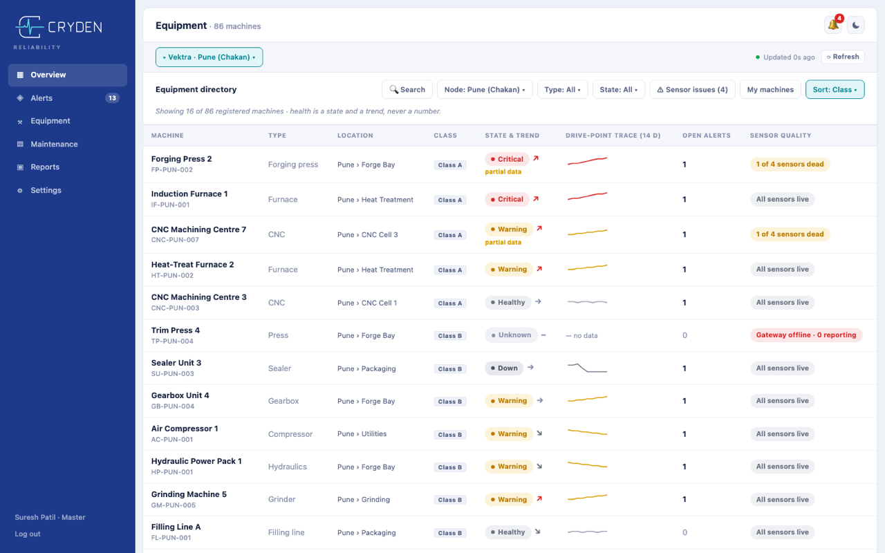 Equipment directory with machine health, asset class, sensor quality and active alerts