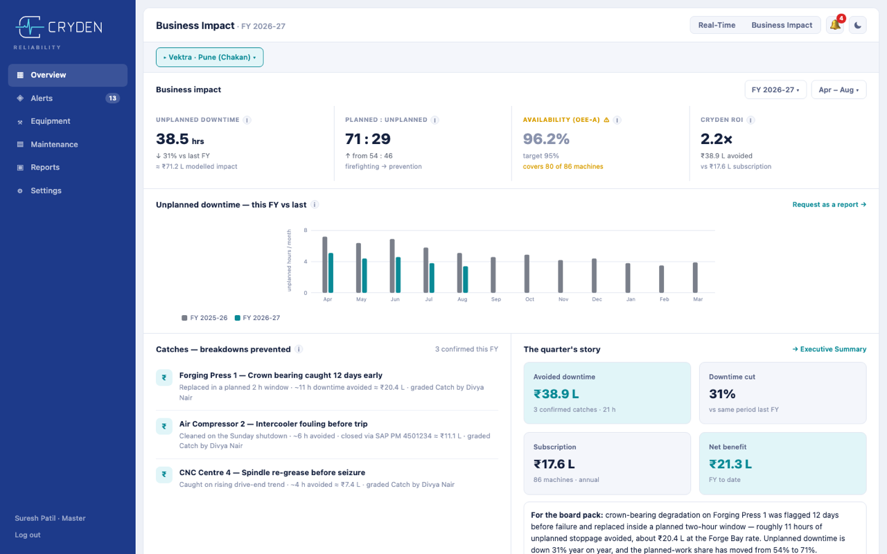 Business impact screen with unplanned downtime, planned to unplanned ratio, availability, ROI, catches log and the quarter's story