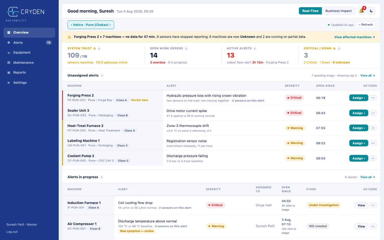 Cryden Overview screen showing sensor trust, open work orders, active alerts and the unassigned alert queue